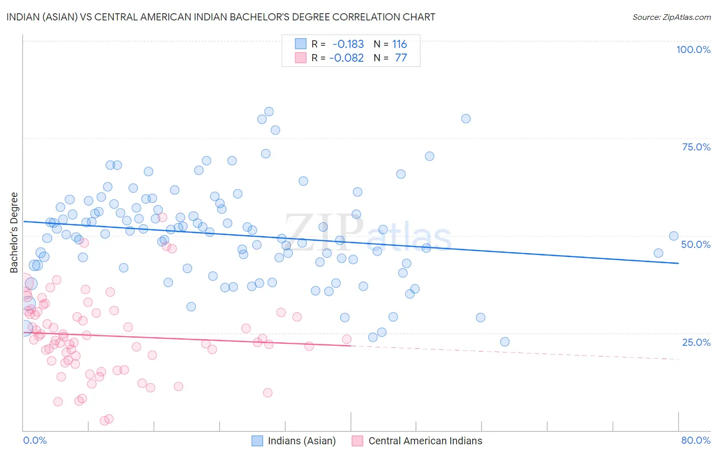 Indian (Asian) vs Central American Indian Bachelor's Degree