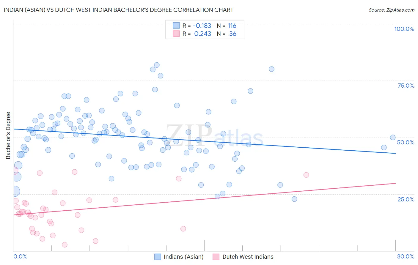 Indian (Asian) vs Dutch West Indian Bachelor's Degree