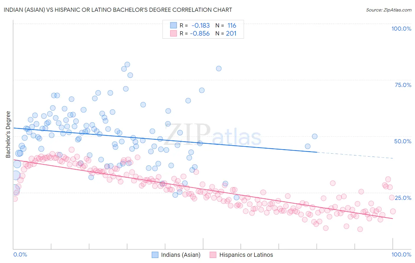 Indian (Asian) vs Hispanic or Latino Bachelor's Degree