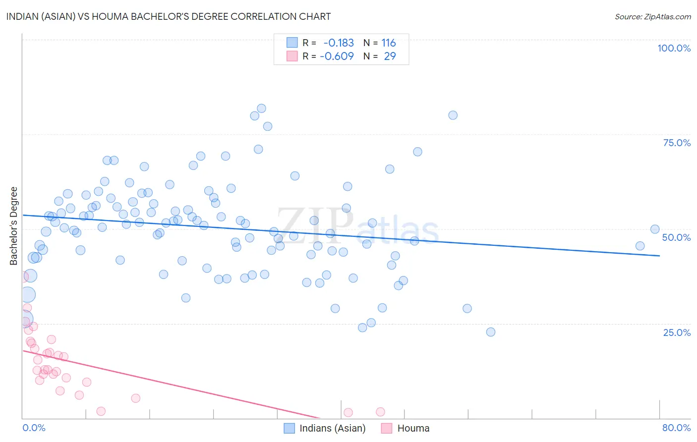 Indian (Asian) vs Houma Bachelor's Degree