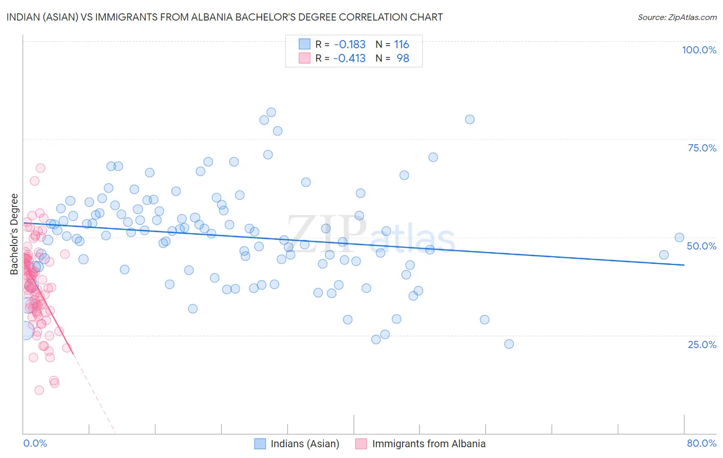 Indian (Asian) vs Immigrants from Albania Bachelor's Degree