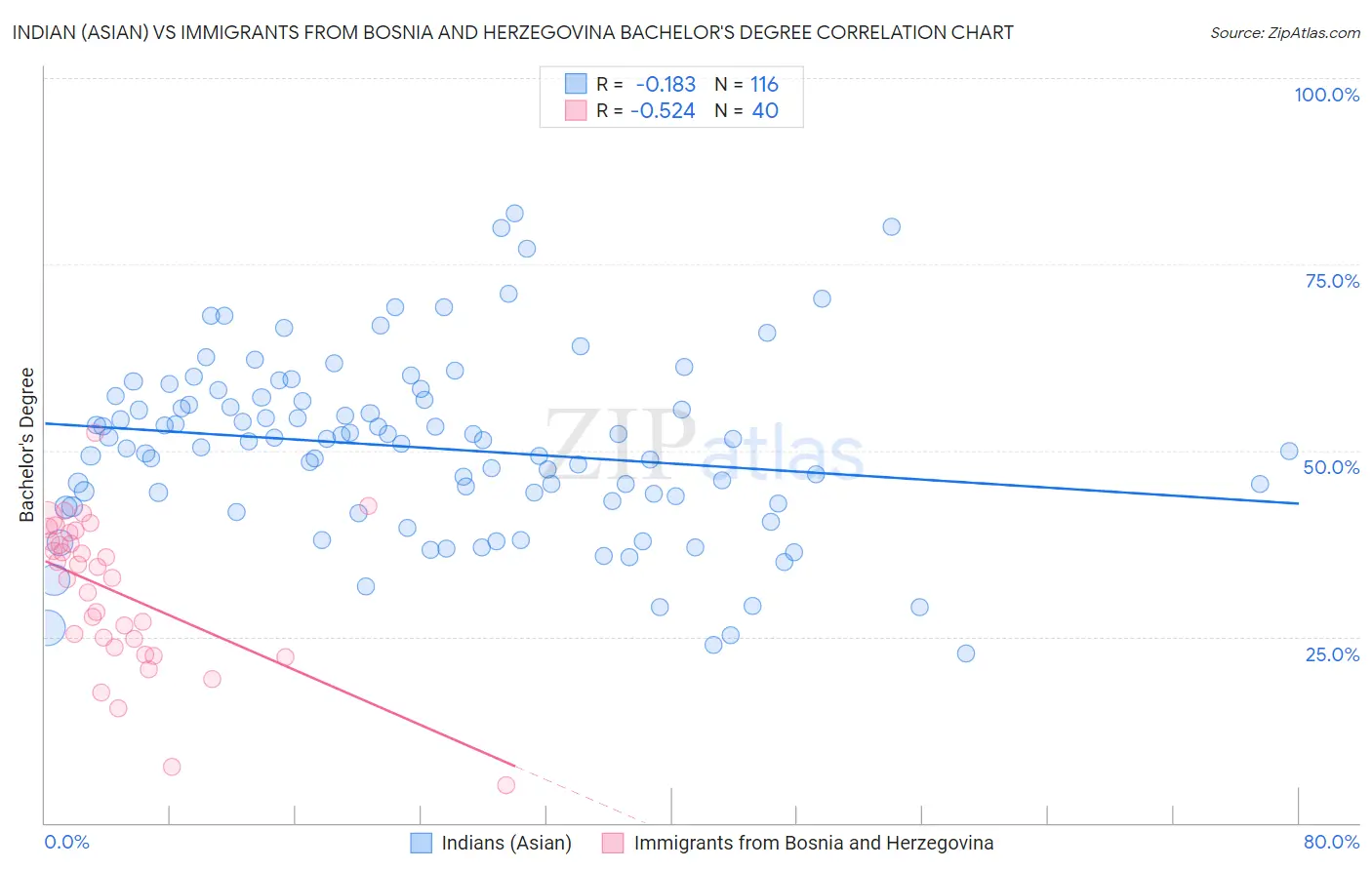 Indian (Asian) vs Immigrants from Bosnia and Herzegovina Bachelor's Degree