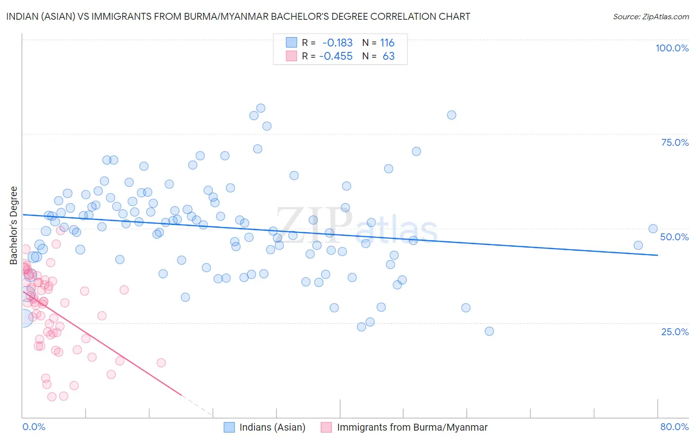 Indian (Asian) vs Immigrants from Burma/Myanmar Bachelor's Degree