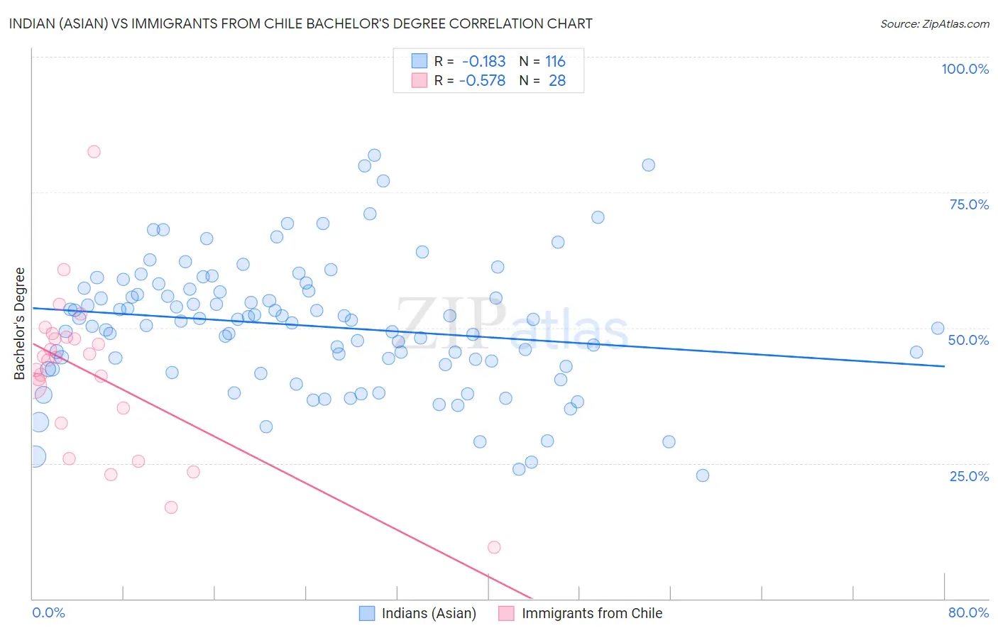 Indian (Asian) vs Immigrants from Chile Bachelor's Degree