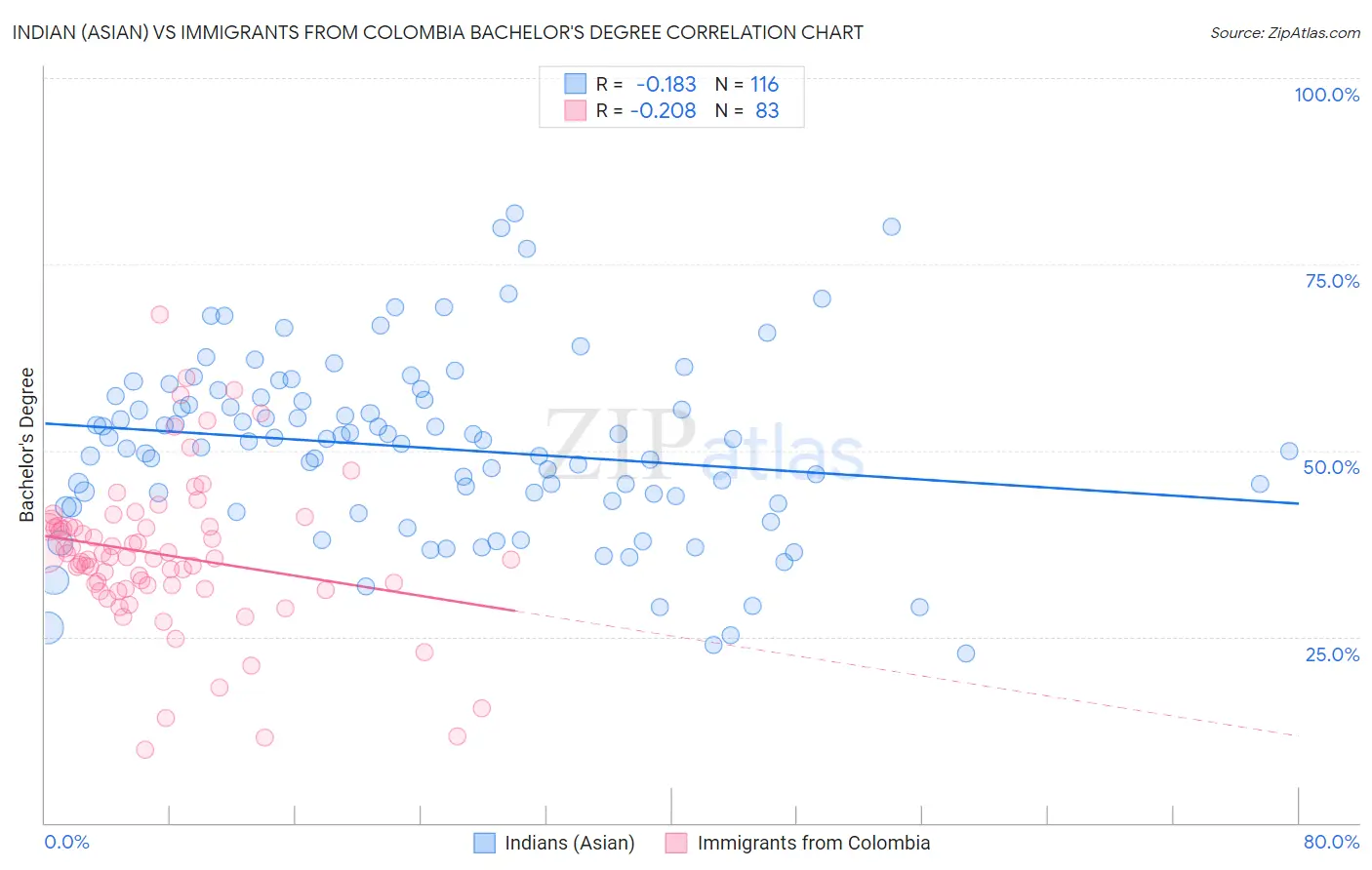 Indian (Asian) vs Immigrants from Colombia Bachelor's Degree