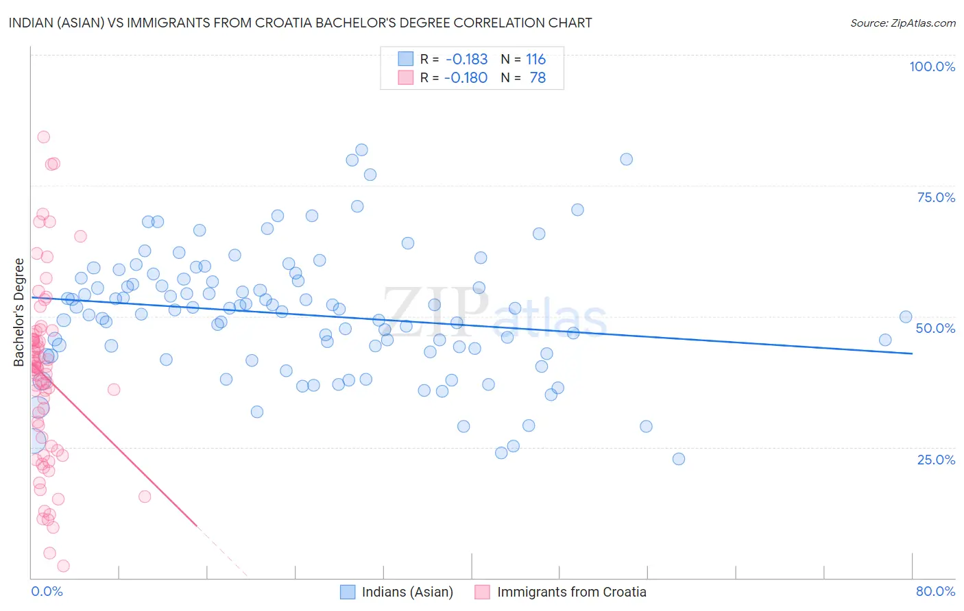 Indian (Asian) vs Immigrants from Croatia Bachelor's Degree