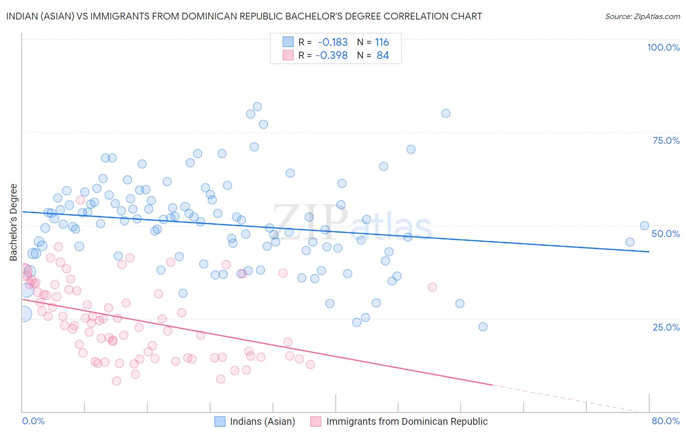 Indian (Asian) vs Immigrants from Dominican Republic Bachelor's Degree
