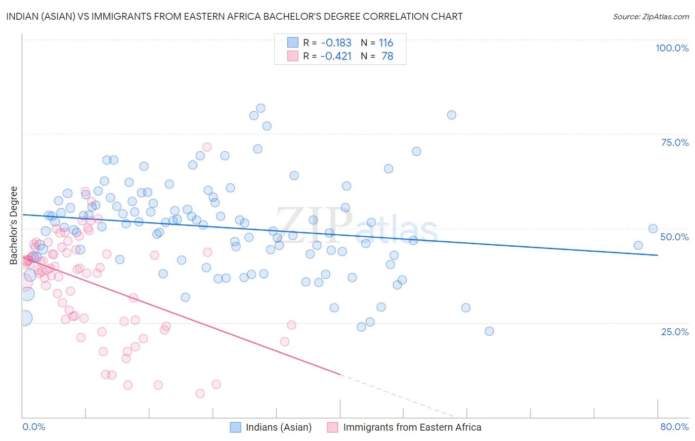 Indian (Asian) vs Immigrants from Eastern Africa Bachelor's Degree