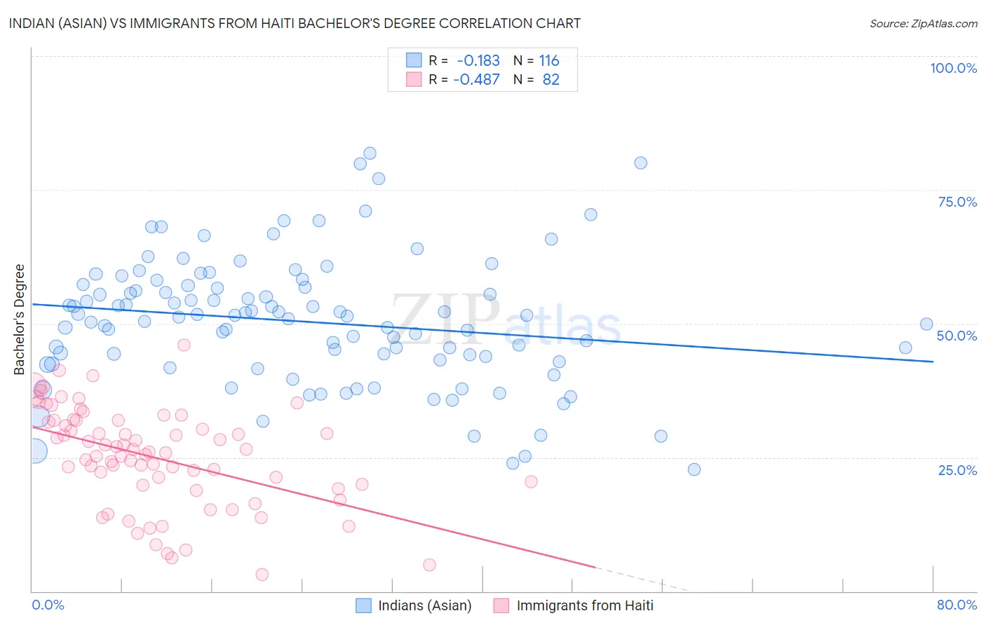 Indian (Asian) vs Immigrants from Haiti Bachelor's Degree