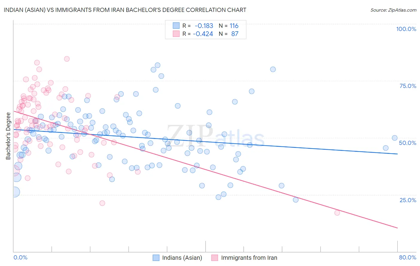 Indian (Asian) vs Immigrants from Iran Bachelor's Degree