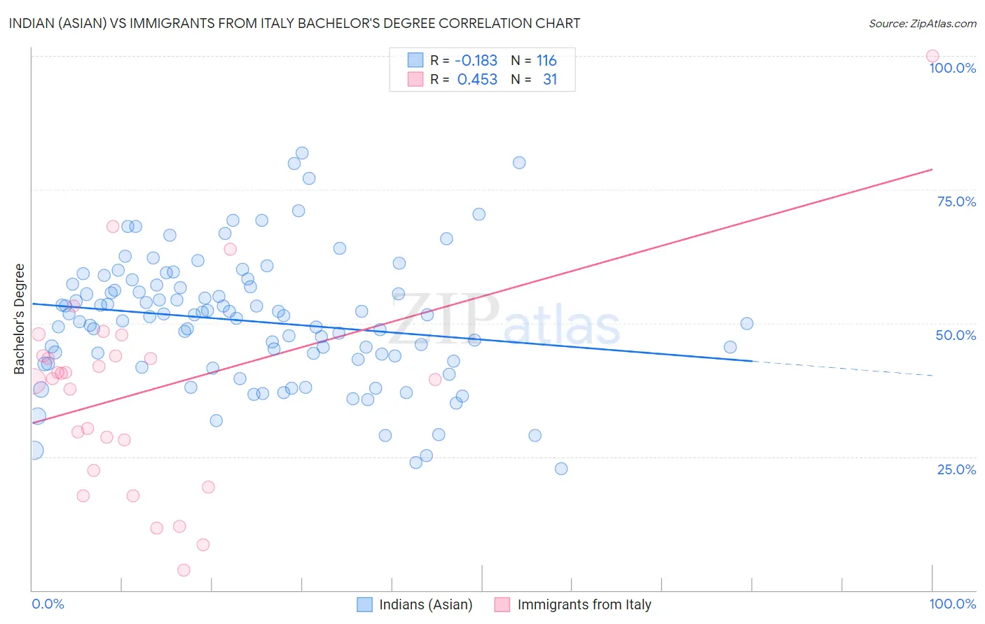 Indian (Asian) vs Immigrants from Italy Bachelor's Degree