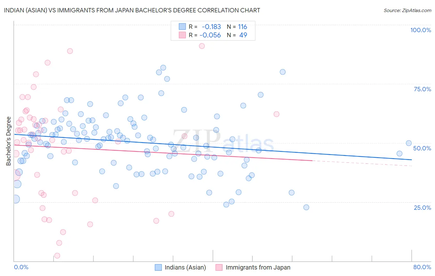 Indian (Asian) vs Immigrants from Japan Bachelor's Degree