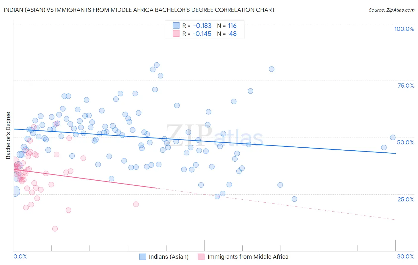 Indian (Asian) vs Immigrants from Middle Africa Bachelor's Degree