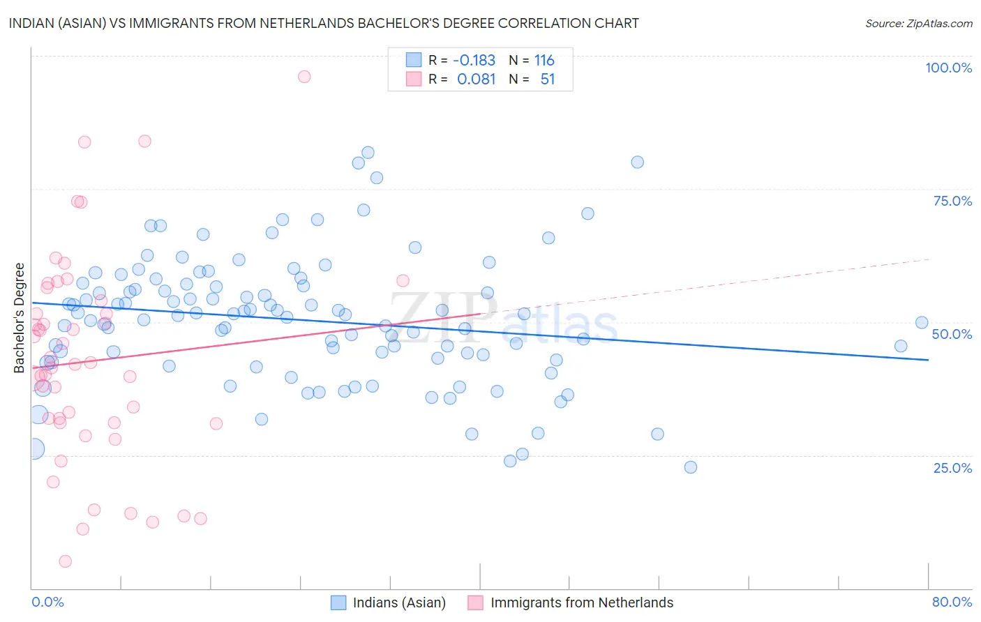 Indian (Asian) vs Immigrants from Netherlands Bachelor's Degree