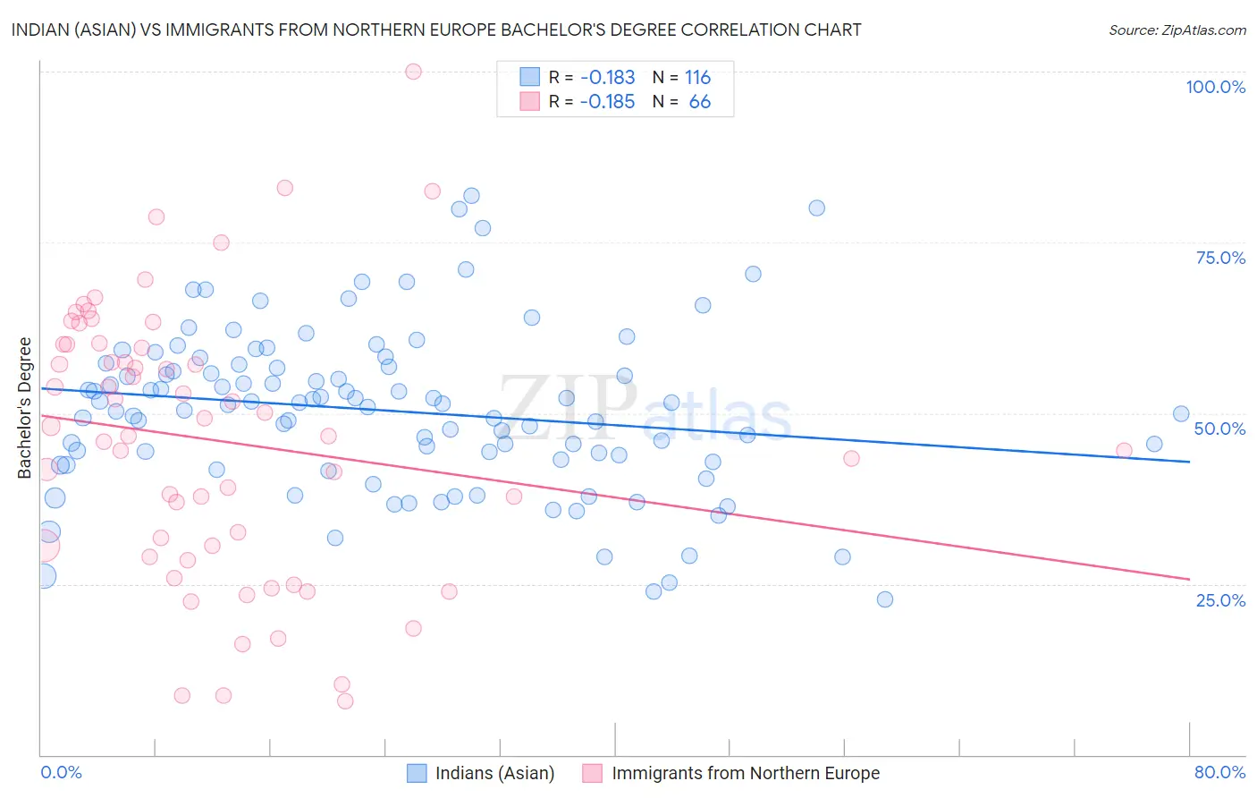 Indian (Asian) vs Immigrants from Northern Europe Bachelor's Degree