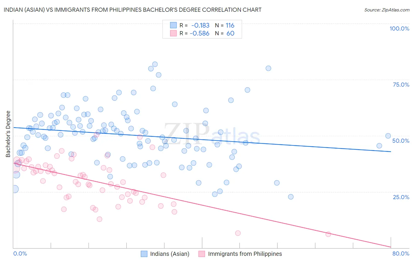 Indian (Asian) vs Immigrants from Philippines Bachelor's Degree