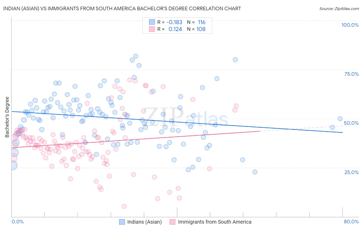 Indian (Asian) vs Immigrants from South America Bachelor's Degree