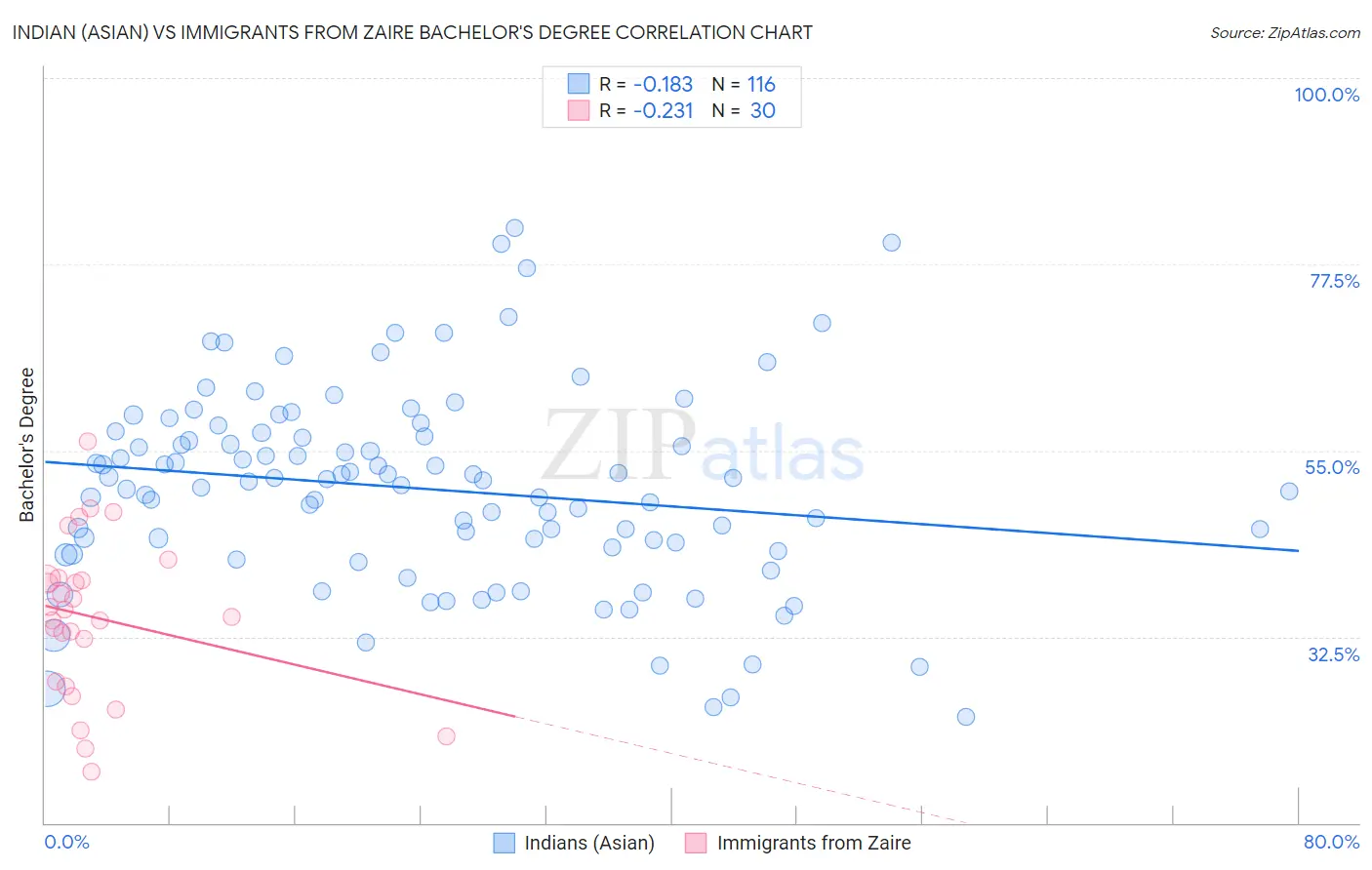 Indian (Asian) vs Immigrants from Zaire Bachelor's Degree