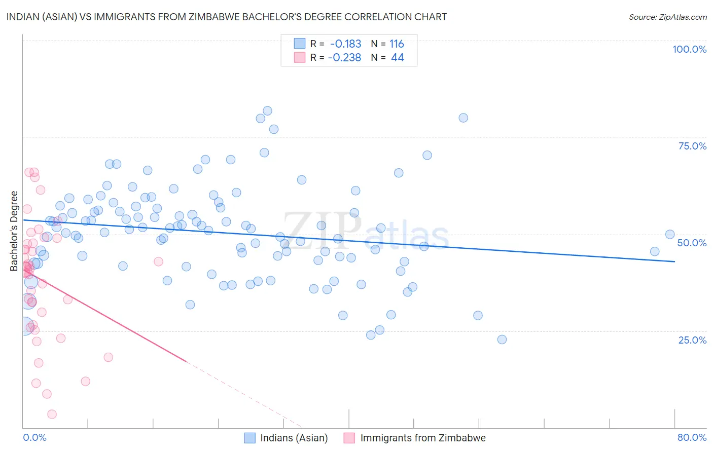 Indian (Asian) vs Immigrants from Zimbabwe Bachelor's Degree