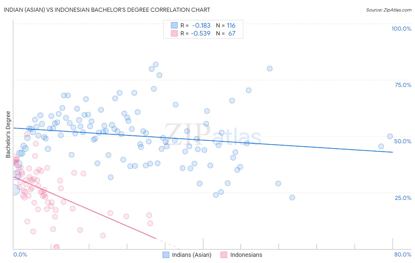 Indian (Asian) vs Indonesian Bachelor's Degree