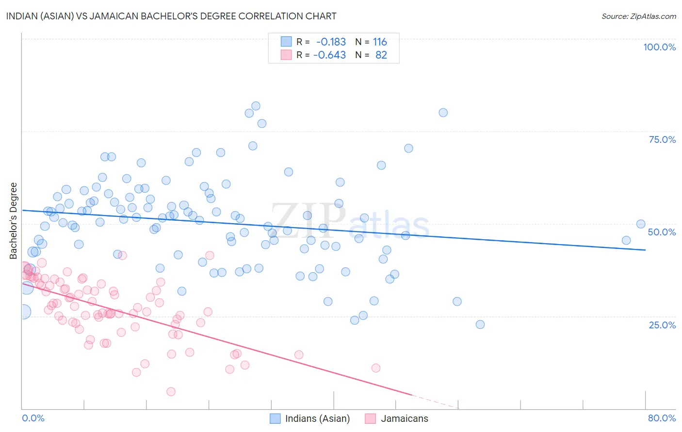 Indian (Asian) vs Jamaican Bachelor's Degree