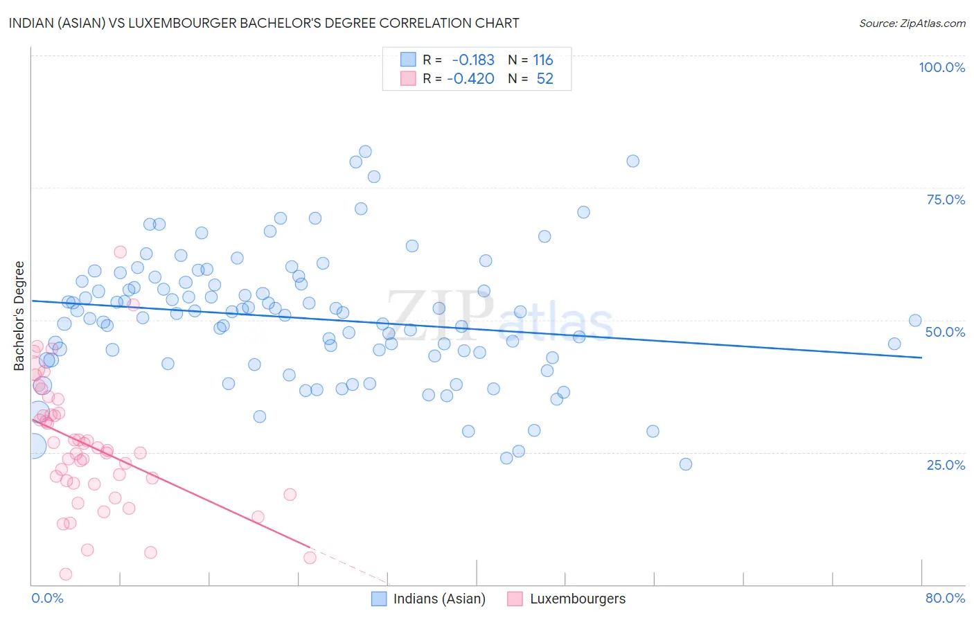 Indian (Asian) vs Luxembourger Bachelor's Degree