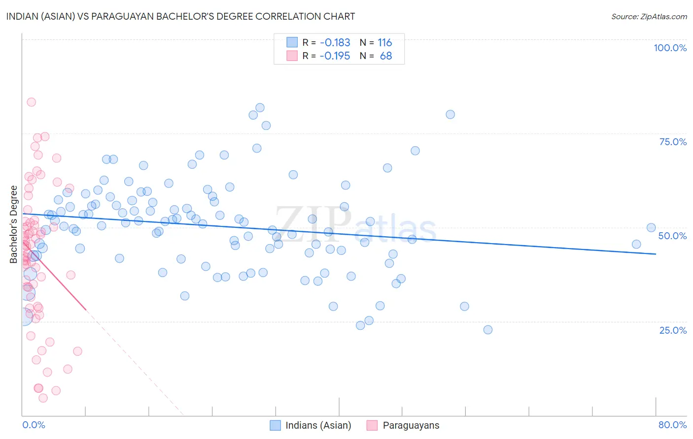 Indian (Asian) vs Paraguayan Bachelor's Degree