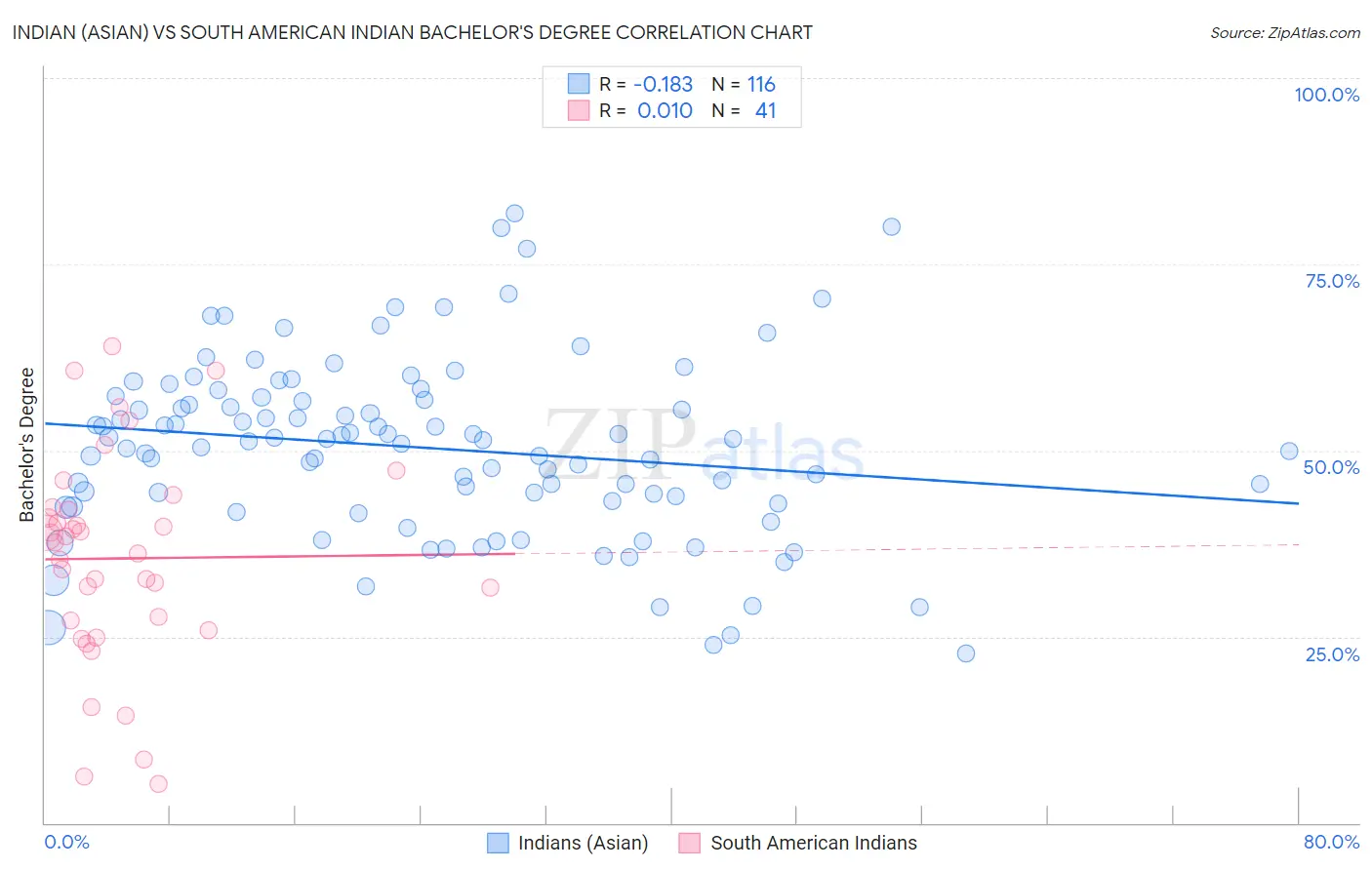 Indian (Asian) vs South American Indian Bachelor's Degree