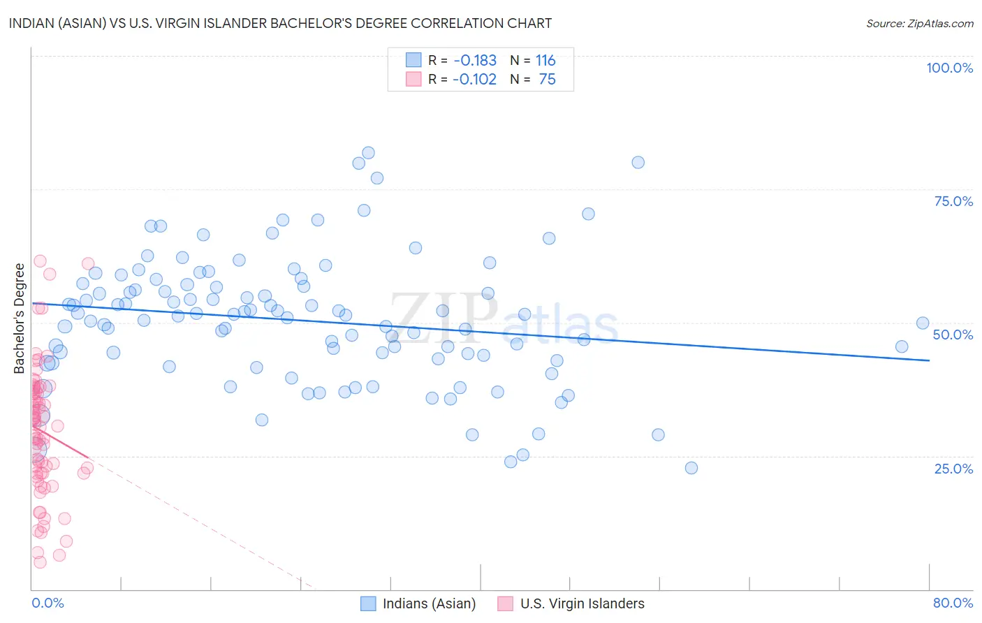 Indian (Asian) vs U.S. Virgin Islander Bachelor's Degree