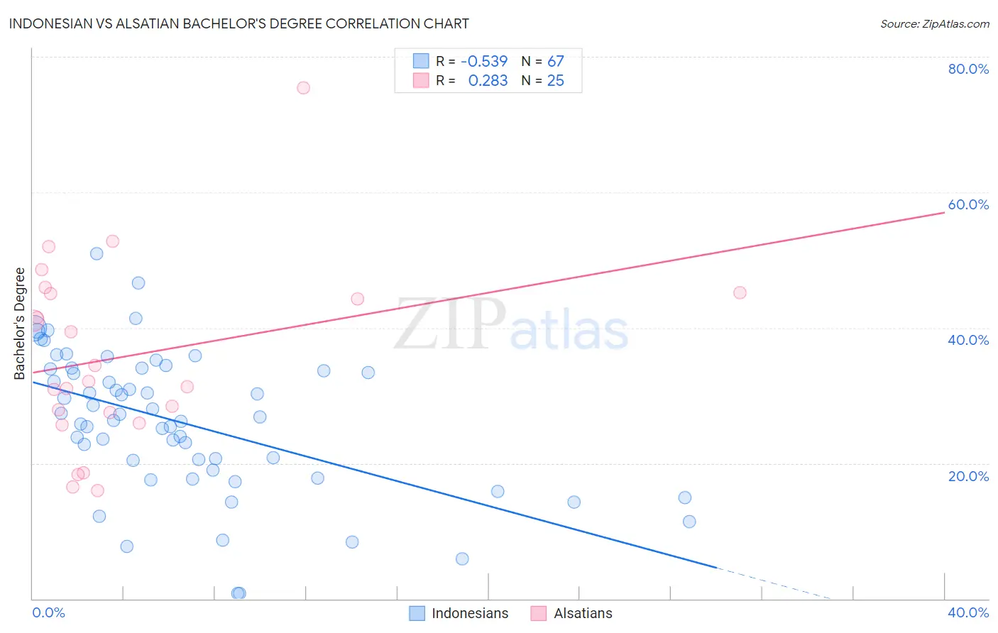 Indonesian vs Alsatian Bachelor's Degree