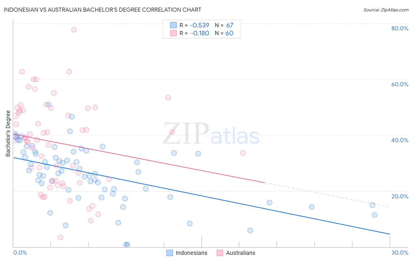 Indonesian vs Australian Bachelor's Degree