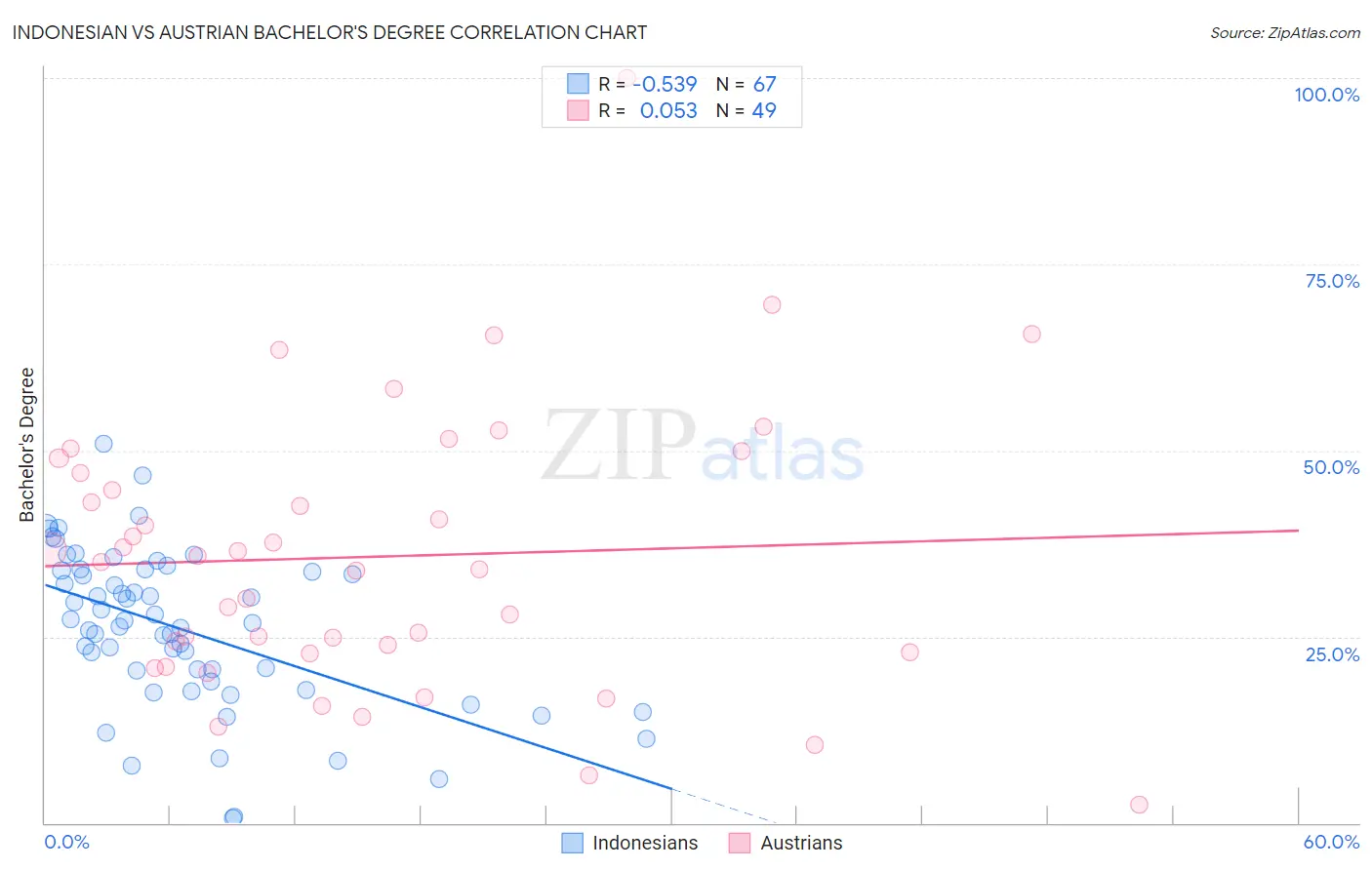 Indonesian vs Austrian Bachelor's Degree