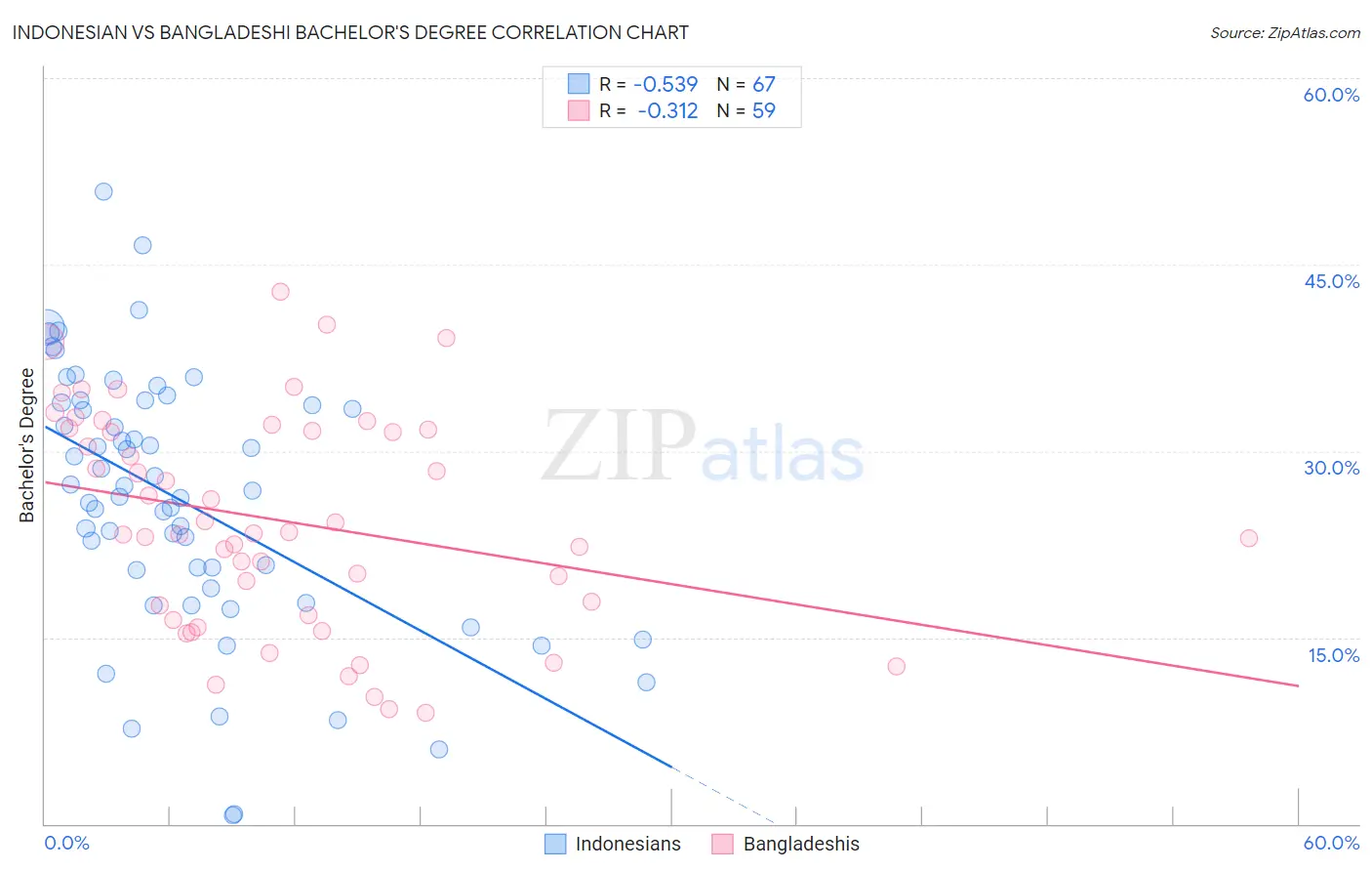 Indonesian vs Bangladeshi Bachelor's Degree