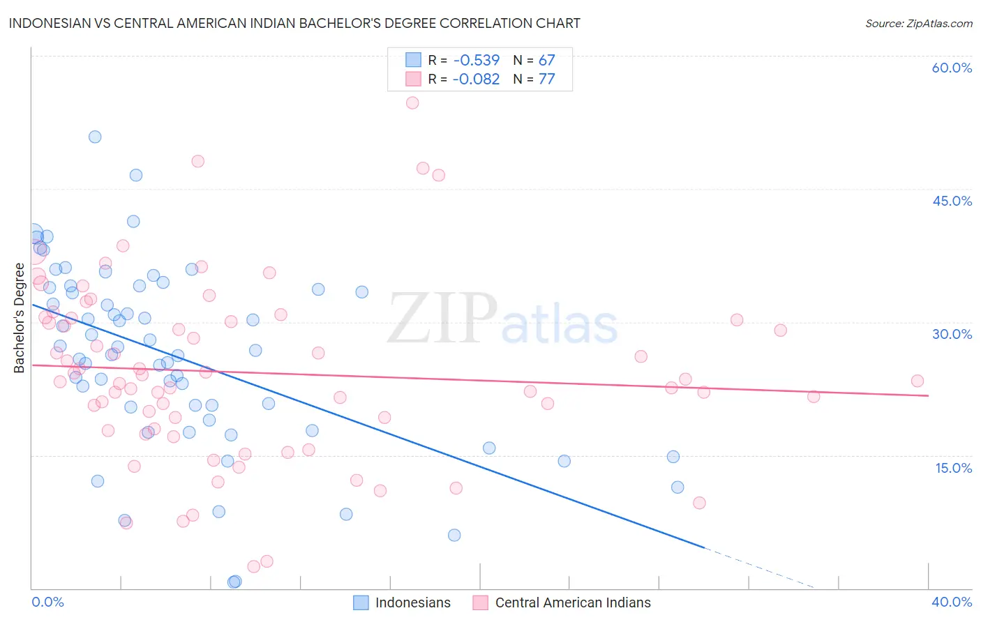 Indonesian vs Central American Indian Bachelor's Degree