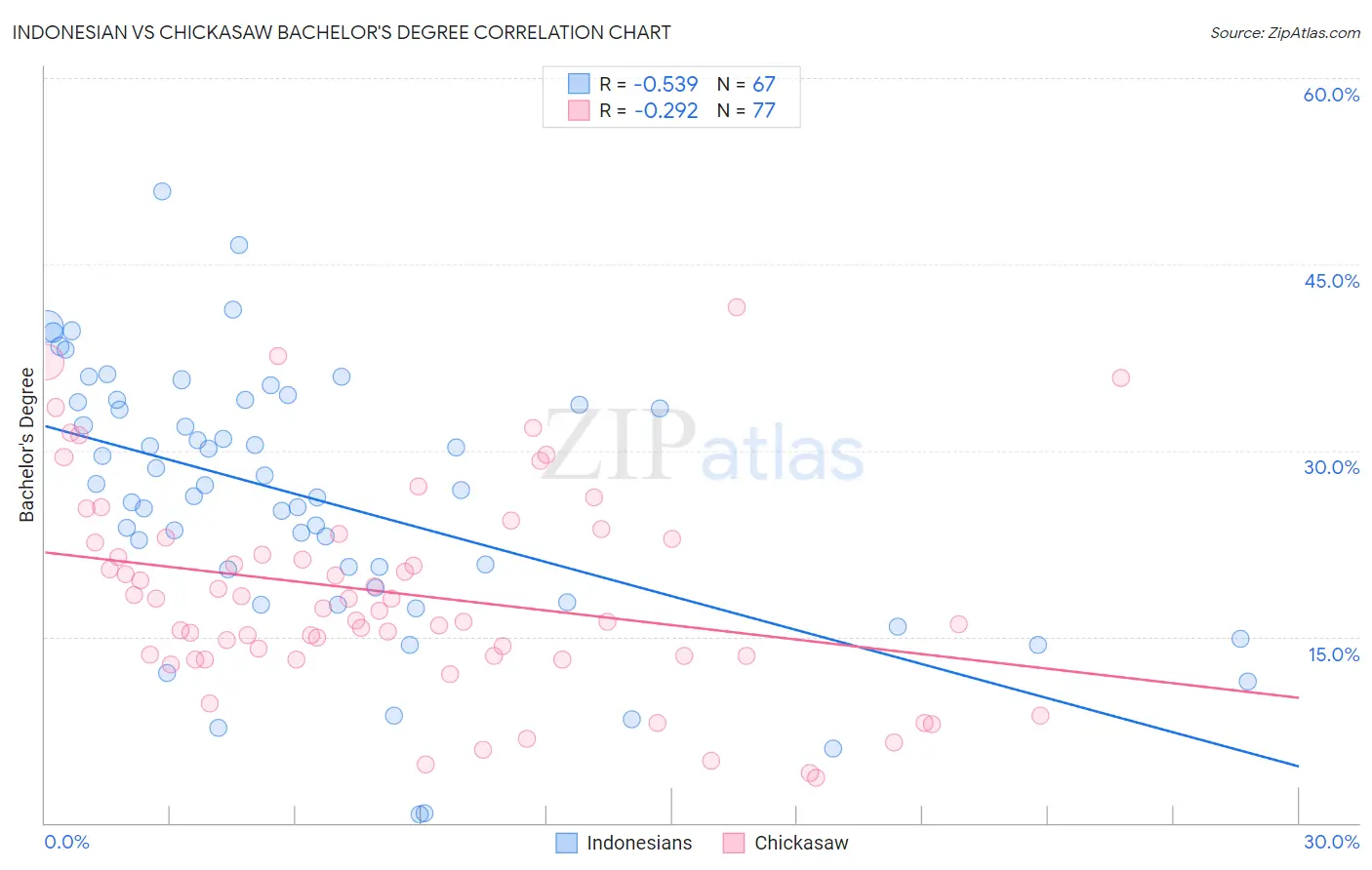 Indonesian vs Chickasaw Bachelor's Degree