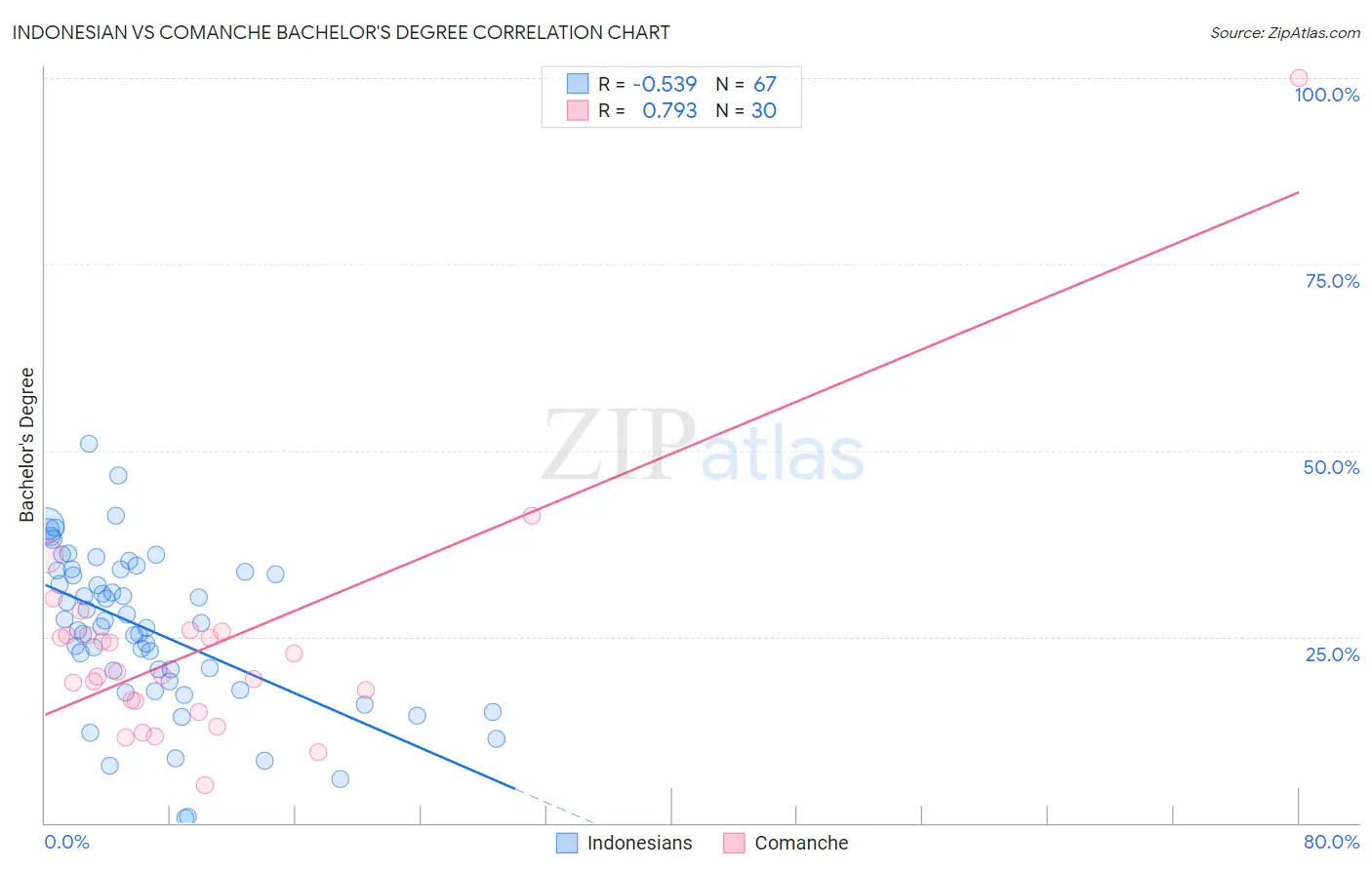 Indonesian vs Comanche Bachelor's Degree