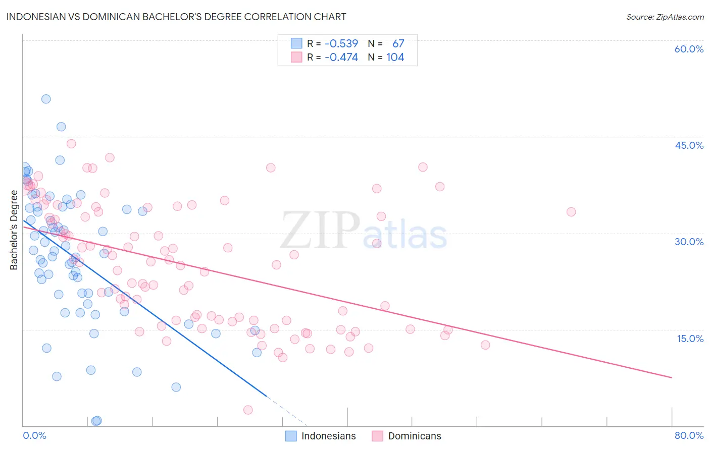 Indonesian vs Dominican Bachelor's Degree