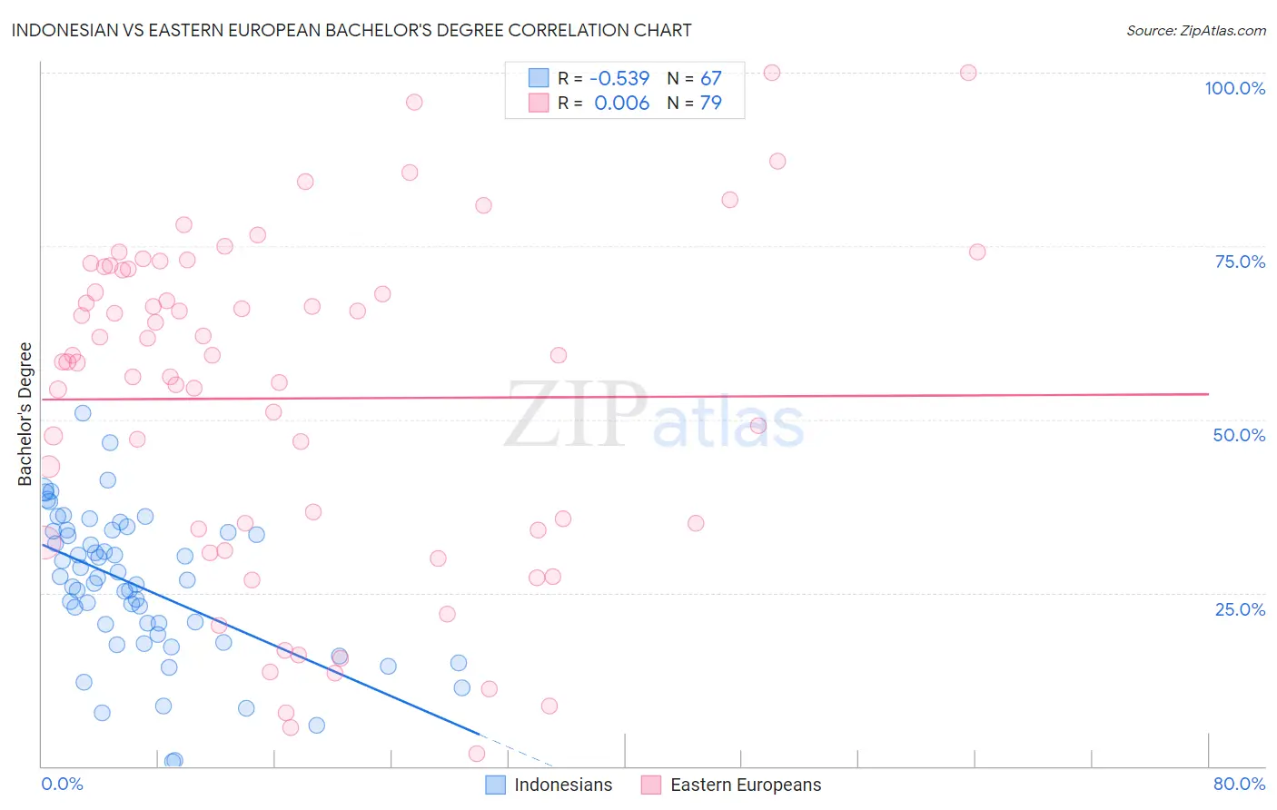 Indonesian vs Eastern European Bachelor's Degree