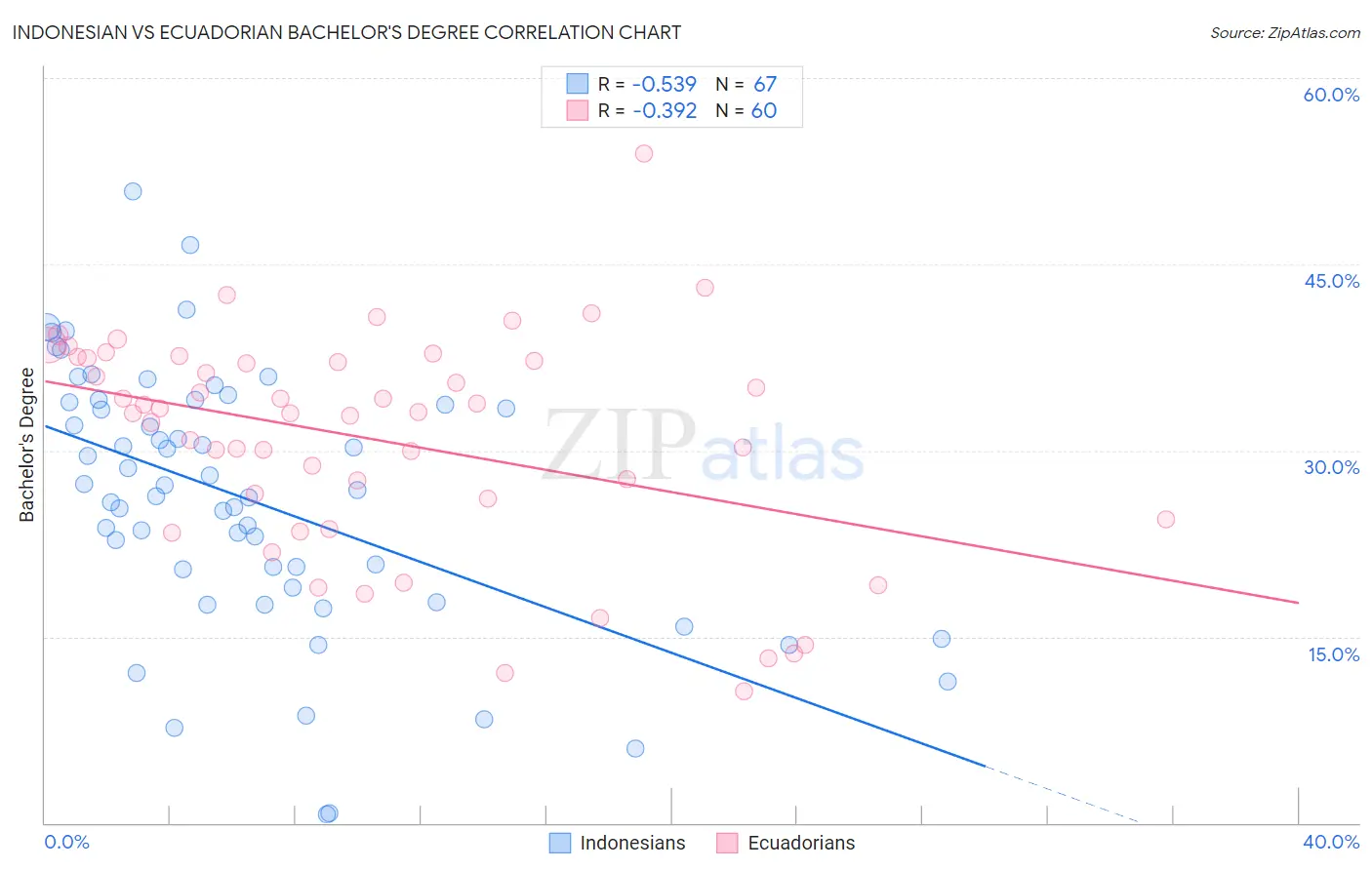 Indonesian vs Ecuadorian Bachelor's Degree