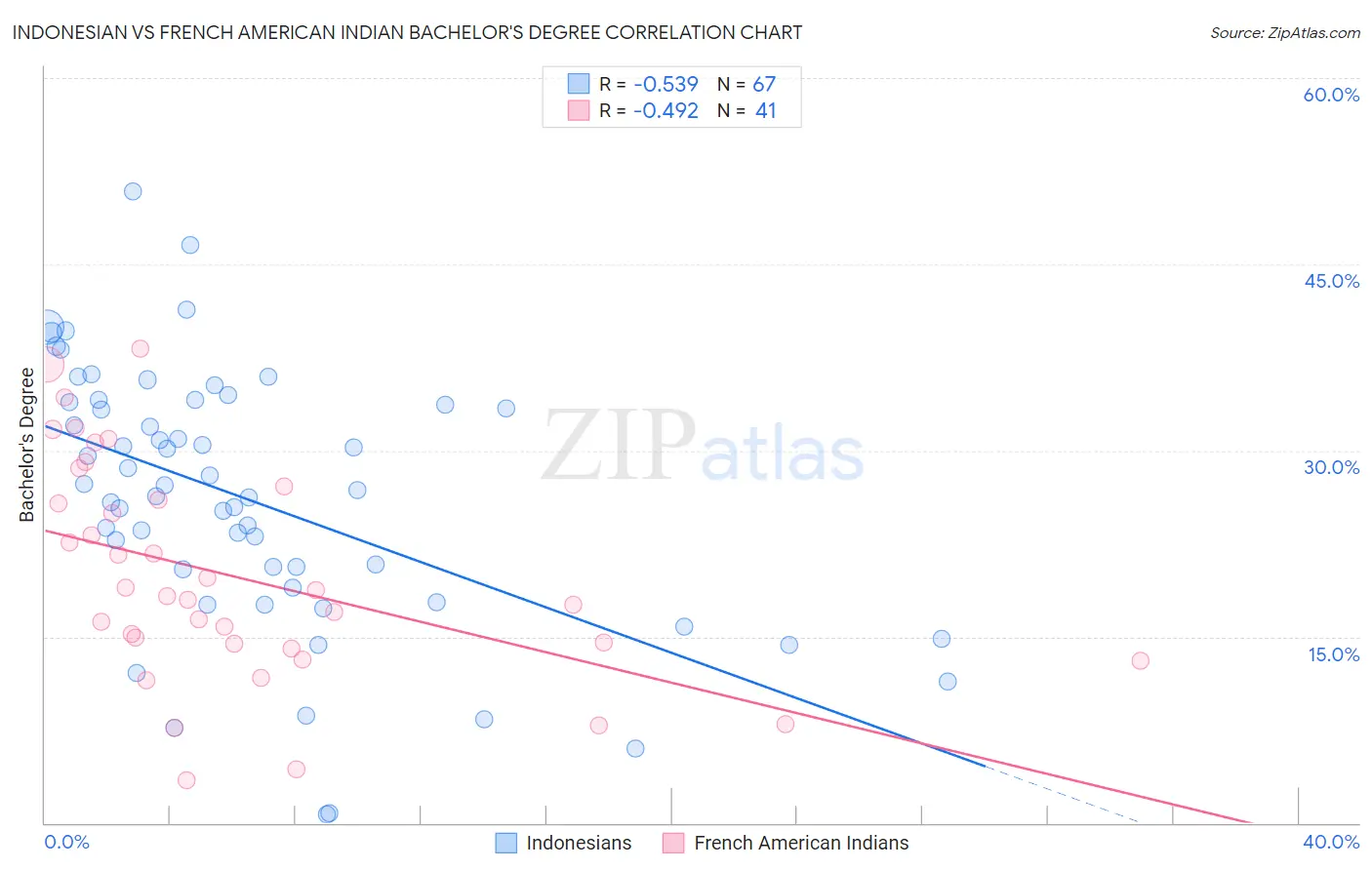 Indonesian vs French American Indian Bachelor's Degree