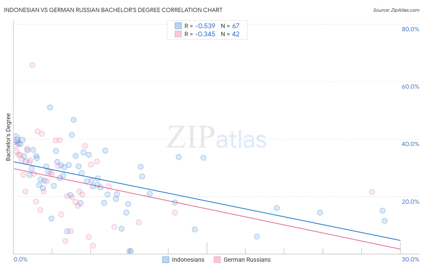 Indonesian vs German Russian Bachelor's Degree