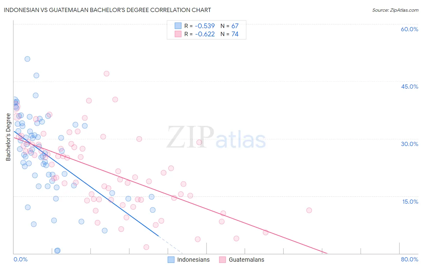 Indonesian vs Guatemalan Bachelor's Degree