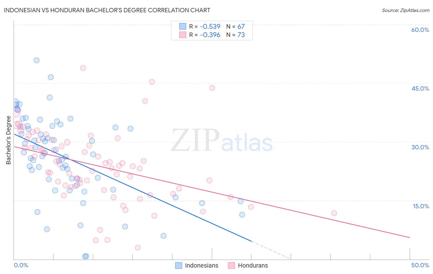 Indonesian vs Honduran Bachelor's Degree