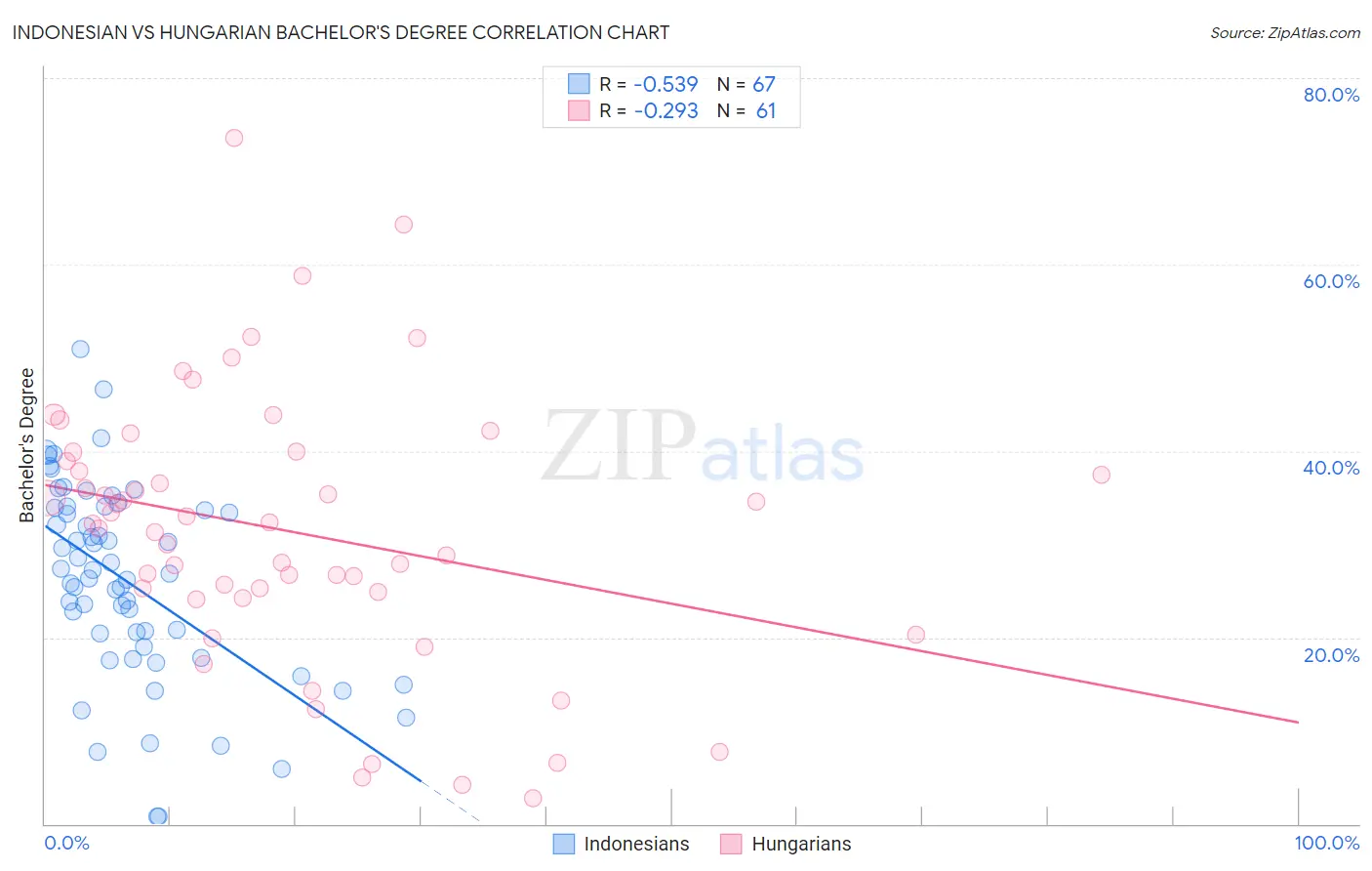 Indonesian vs Hungarian Bachelor's Degree