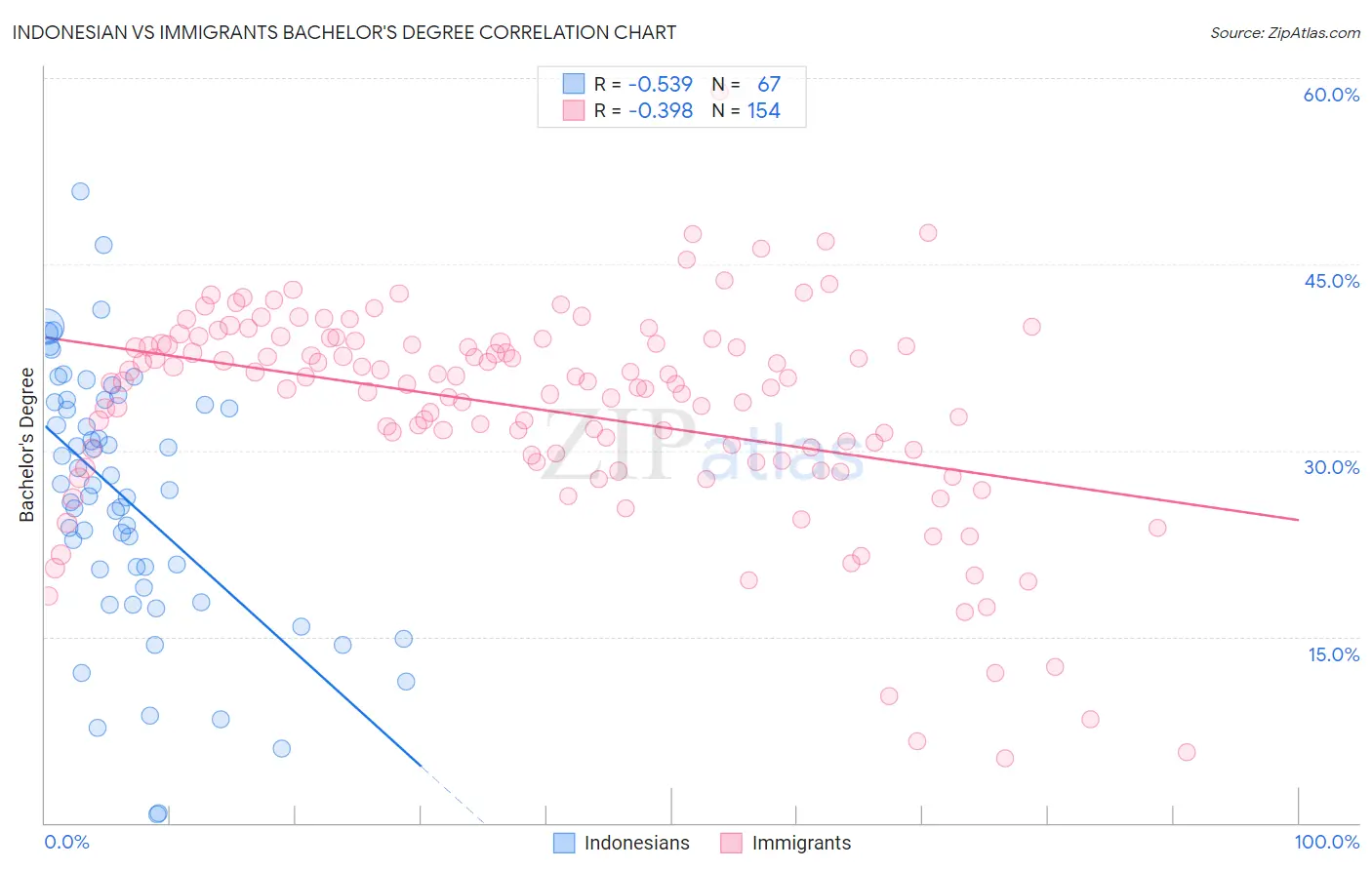 Indonesian vs Immigrants Bachelor's Degree