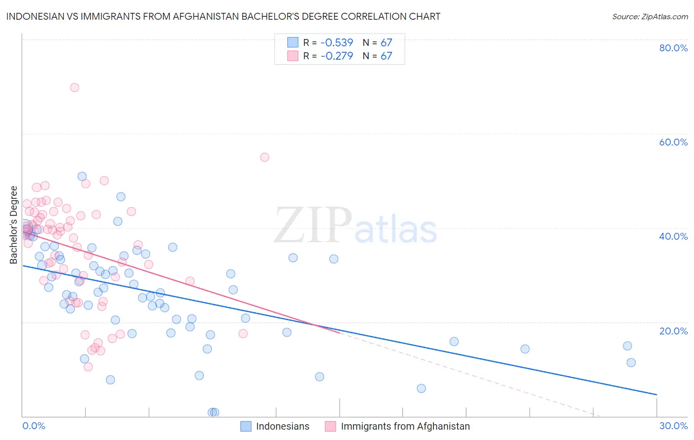 Indonesian vs Immigrants from Afghanistan Bachelor's Degree