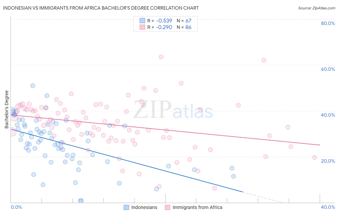 Indonesian vs Immigrants from Africa Bachelor's Degree