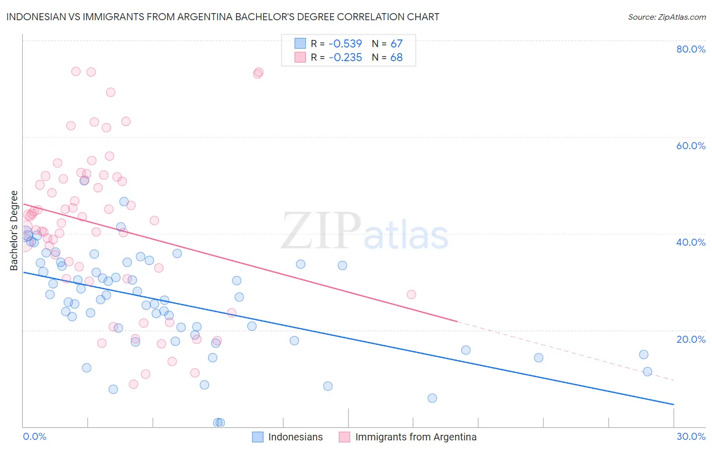 Indonesian vs Immigrants from Argentina Bachelor's Degree