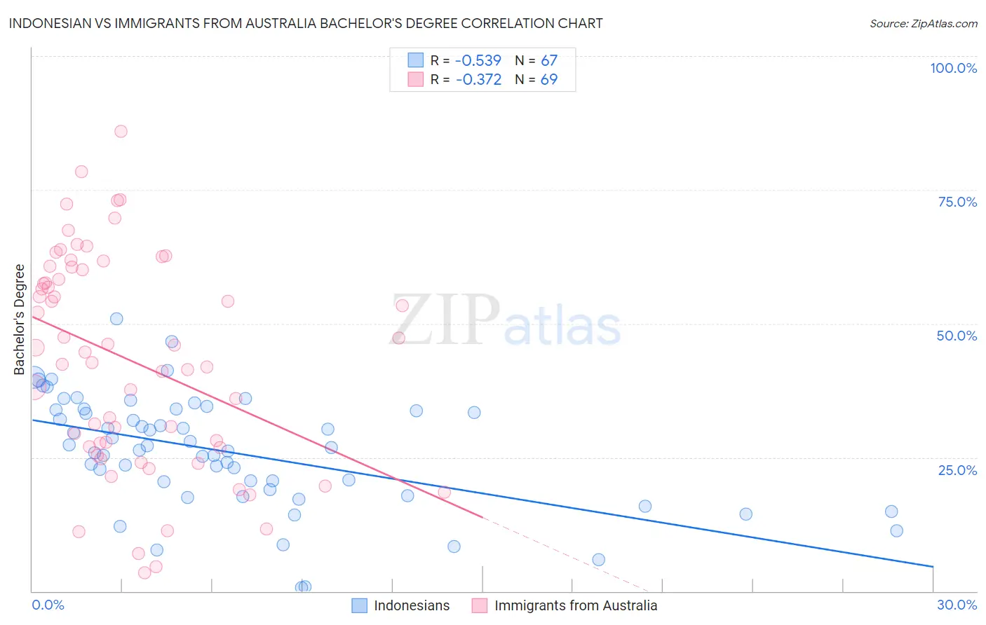 Indonesian vs Immigrants from Australia Bachelor's Degree