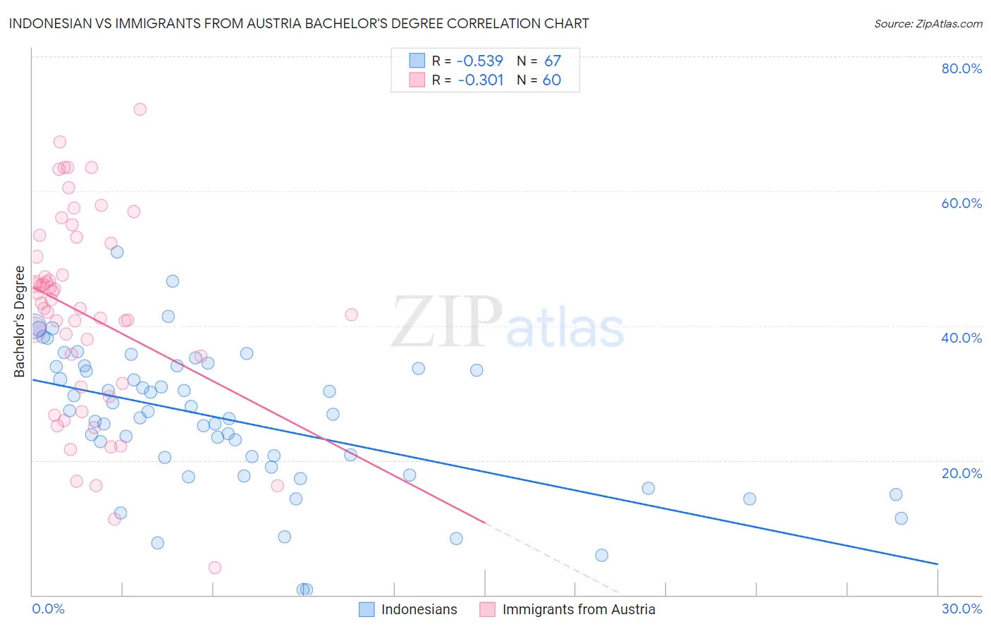 Indonesian vs Immigrants from Austria Bachelor's Degree